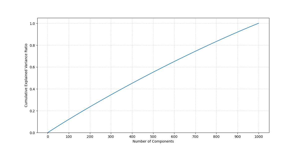 PCA explained variance ratio for FLUX VAE